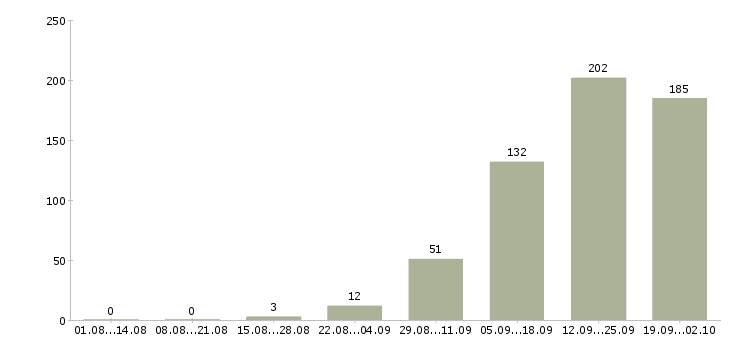 Работа менеджер по развитию в Туле - Число вакансий в Туле по специальности менеджер по развитию за 2 месяца