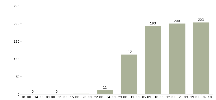 Работа офис администратор в Туле - Число вакансий в Туле по специальности офис администратор за 2 месяца