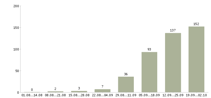 Работа менеджер по работе с сотрудниками в Ульяновске - Число вакансий в Ульяновске по специальности менеджер по работе с сотрудниками за 2 месяца