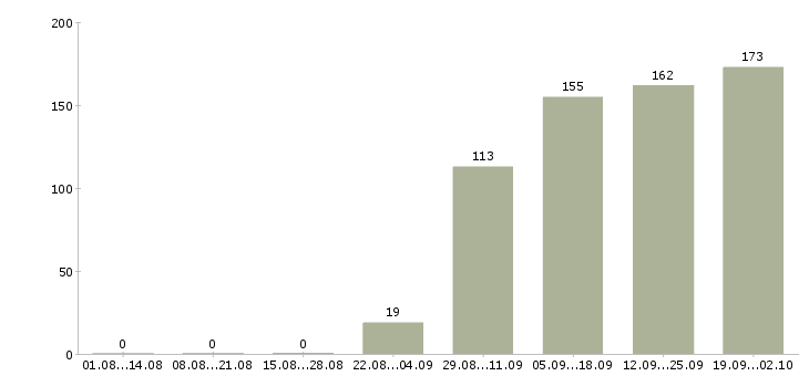 Работа уборщик в Уфе - Число вакансий в Уфе по специальности уборщик за 2 месяца