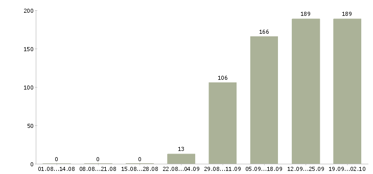Работа кассиром в Чебоксарах - Число вакансий в Чебоксарах по специальности кассиром за 2 месяца