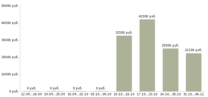 Вакансии ветеринар Белгородская область - Медиана зарплат ветеринар Белгородская область за 2 месяца