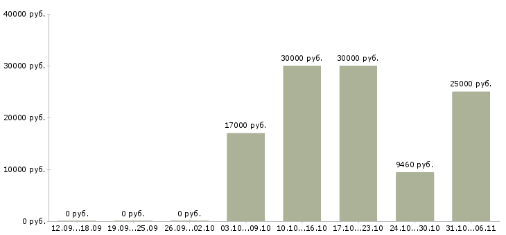 Вакансии ветеринар Нижний новгород - Медиана зарплат ветеринар Нижний новгород за 2 месяца