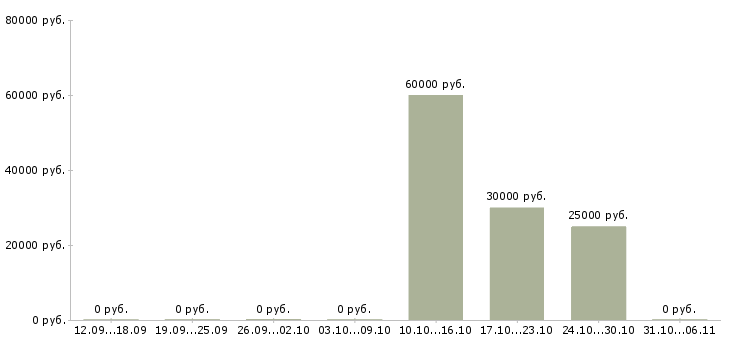 Вакансии ветеринар в Барнауле - Медиана зарплат ветеринар в Барнауле за 2 месяца
