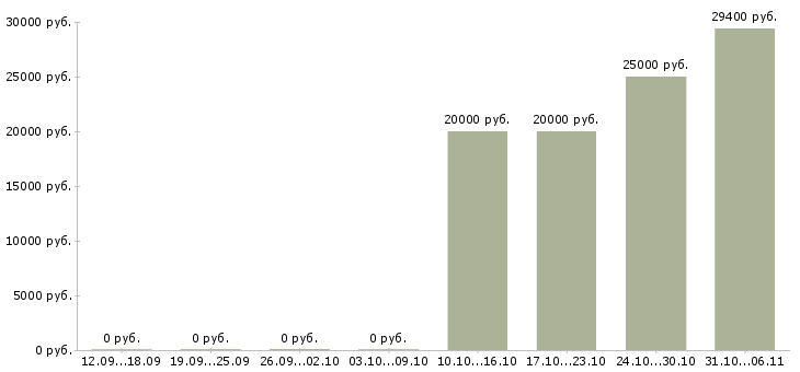 Вакансии ветеринар в Брянске - Медиана зарплат ветеринар в Брянске за 2 месяца