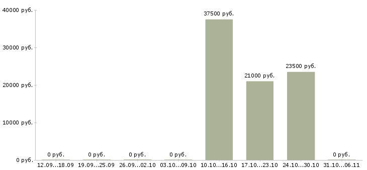 Вакансии ветеринар в Волгограде - Медиана зарплат ветеринар в Волгограде за 2 месяца