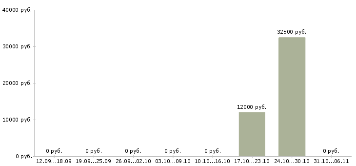 Вакансии ветеринар в Воронеже - Медиана зарплат ветеринар в Воронеже за 2 месяца