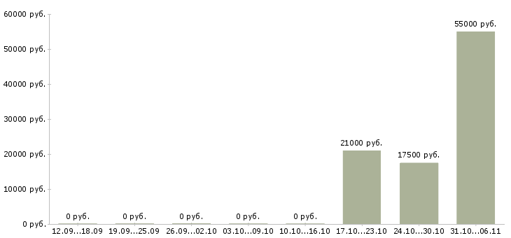 Вакансии ветеринар в Екатеринбурге - Медиана зарплат ветеринар в Екатеринбурге за 2 месяца