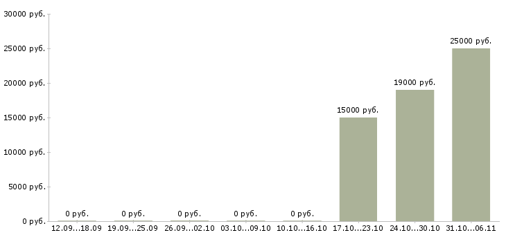 Вакансии ветеринар в Ижевске - Медиана зарплат ветеринар в Ижевске за 2 месяца