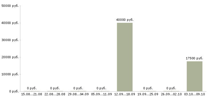 Вакансии ветеринар в Калининграде - Медиана зарплат ветеринар в Калининграде за 2 месяца