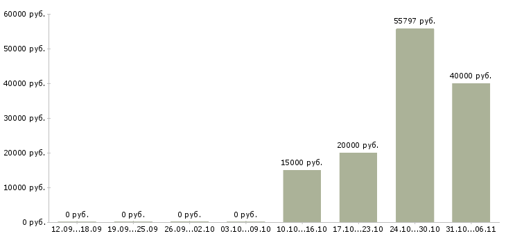 Вакансии ветеринар в Краснодаре - Медиана зарплат ветеринар в Краснодаре за 2 месяца