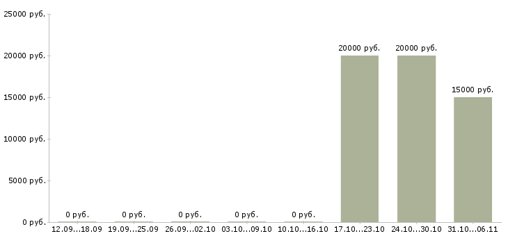 Вакансии ветеринар в Красноярске - Медиана зарплат ветеринар в Красноярске за 2 месяца