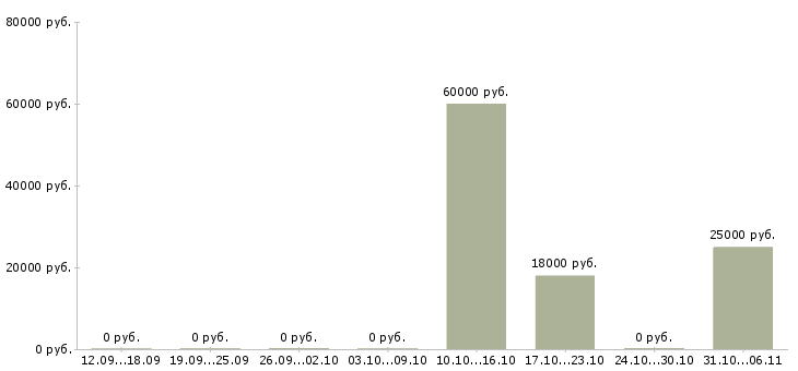 Вакансии ветеринар в Саратове - Медиана зарплат ветеринар в Саратове за 2 месяца