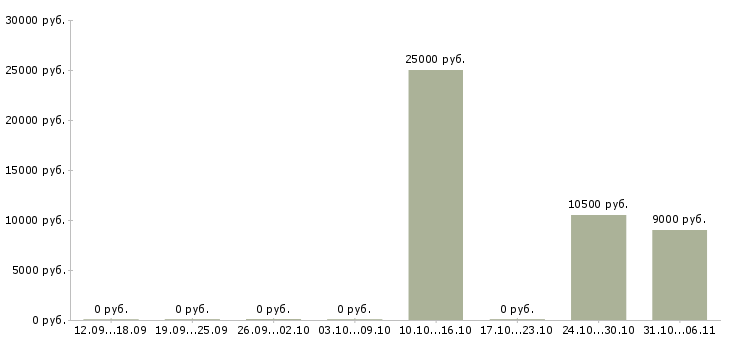 Вакансии ветеринар в Тюмени - Медиана зарплат ветеринар в Тюмени за 2 месяца