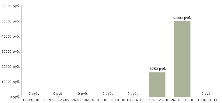 Вакансии ветеринар в Челябинске - Медиана зарплат ветеринар в Челябинске за 2 месяца