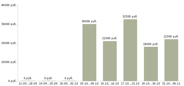 Вакансии ветеринар в Ярославле - Медиана зарплат ветеринар в Ярославле за 2 месяца
