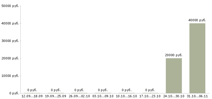 Вакансии модератор в Екатеринбурге - Медиана зарплат модератор в Екатеринбурге за 2 месяца