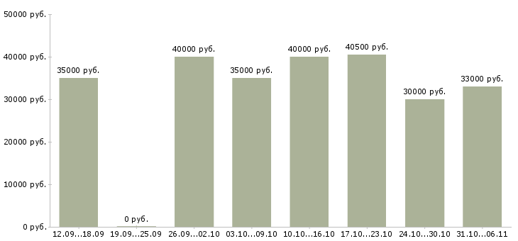Вакансии стоматолог Ленинградская область - Медиана зарплат стоматолог Ленинградская область за 2 месяца