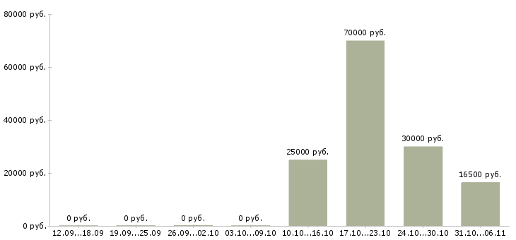 Вакансии стоматолог Тюменская область - Медиана зарплат стоматолог Тюменская область за 2 месяца