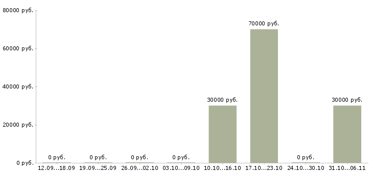 Вакансии стоматолог Челябинская область - Медиана зарплат стоматолог Челябинская область за 2 месяца
