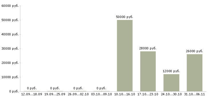 Вакансии стоматолог в Архангельске - Медиана зарплат стоматолог в Архангельске за 2 месяца