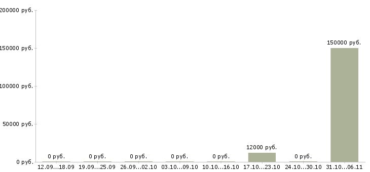 Вакансии стоматолог в Астрахани - Медиана зарплат стоматолог в Астрахани за 2 месяца