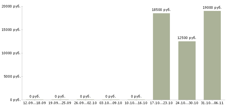 Вакансии стоматолог в Барнауле - Медиана зарплат стоматолог в Барнауле за 2 месяца