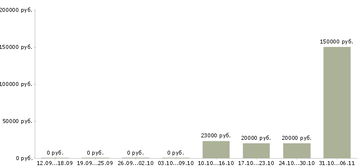 Вакансии стоматолог в Владимире - Медиана зарплат стоматолог в Владимире за 2 месяца