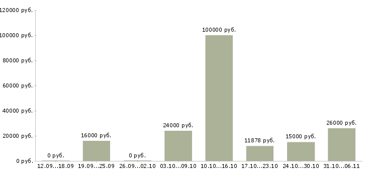 Вакансии стоматолог в Волгограде - Медиана зарплат стоматолог в Волгограде за 2 месяца