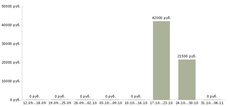 Вакансии стоматолог в Вологде - Медиана зарплат стоматолог в Вологде за 2 месяца