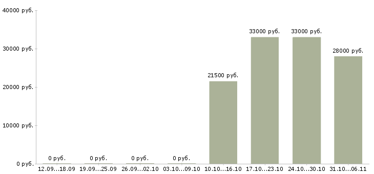 Вакансии стоматолог в Екатеринбурге - Медиана зарплат стоматолог в Екатеринбурге за 2 месяца