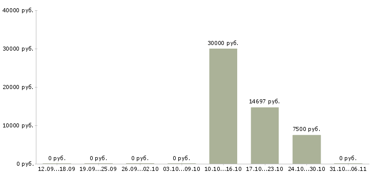 Вакансии стоматолог в Иваново - Медиана зарплат стоматолог в Иваново за 2 месяца