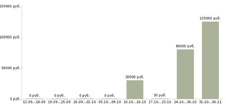 Вакансии стоматолог в Казани - Медиана зарплат стоматолог в Казани за 2 месяца