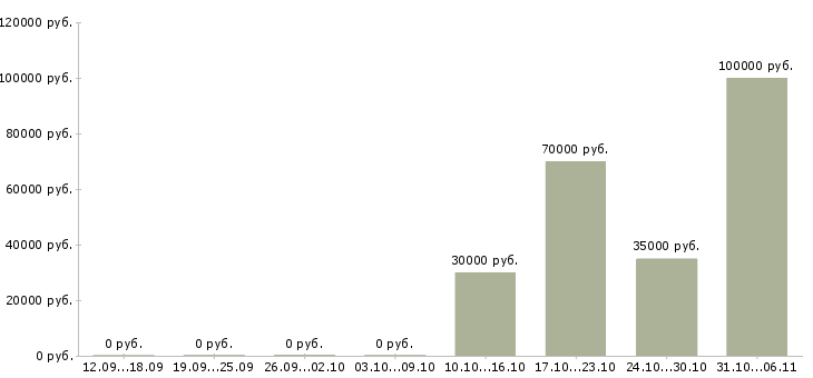 Вакансии стоматолог в Калининграде - Медиана зарплат стоматолог в Калининграде за 2 месяца