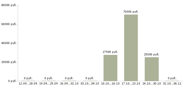 Вакансии стоматолог в Калуге - Медиана зарплат стоматолог в Калуге за 2 месяца