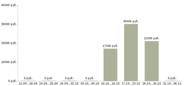 Вакансии стоматолог в Кемерово - Медиана зарплат стоматолог в Кемерово за 2 месяца