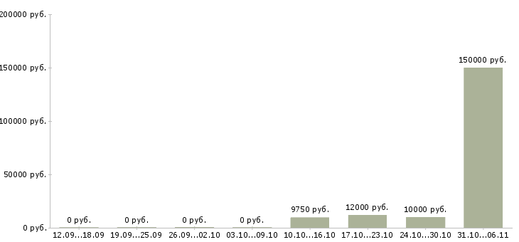 Вакансии стоматолог в Кирове - Медиана зарплат стоматолог в Кирове за 2 месяца