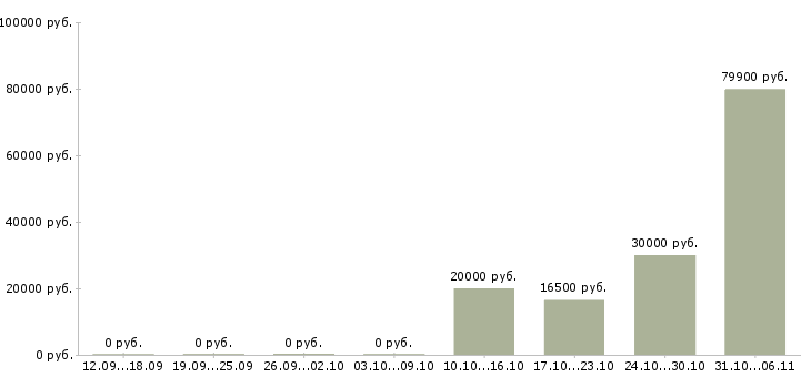 Вакансии стоматолог в Краснодаре - Медиана зарплат стоматолог в Краснодаре за 2 месяца
