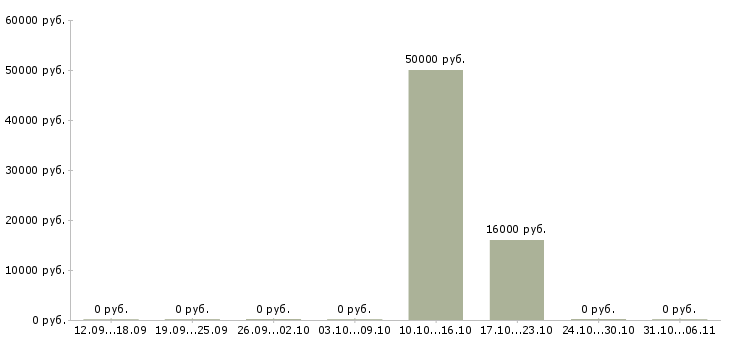 Вакансии стоматолог в Кургане - Медиана зарплат стоматолог в Кургане за 2 месяца