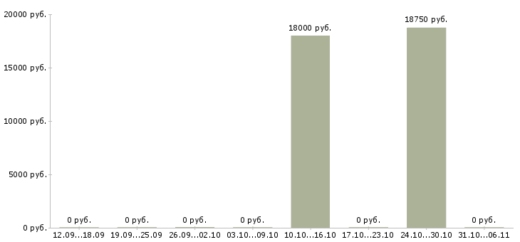 Вакансии стоматолог в Курске - Медиана зарплат стоматолог в Курске за 2 месяца