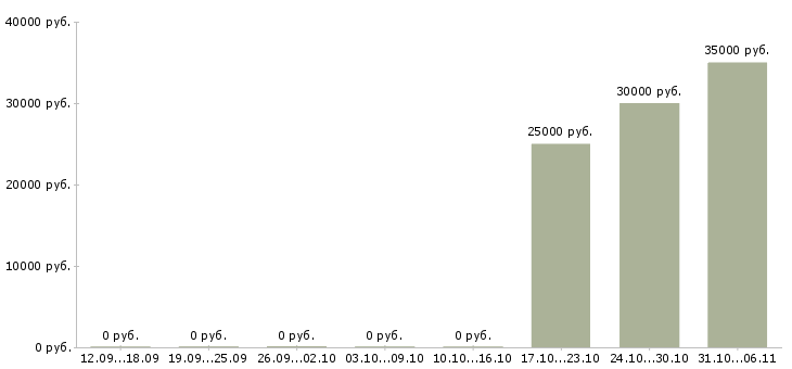 Вакансии стоматолог в Мурманске - Медиана зарплат стоматолог в Мурманске за 2 месяца
