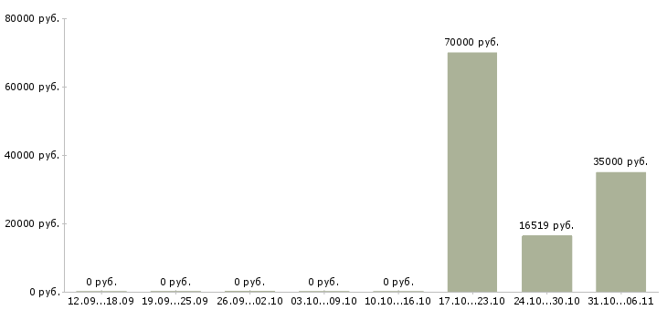 Вакансии стоматолог в Пензе - Медиана зарплат стоматолог в Пензе за 2 месяца