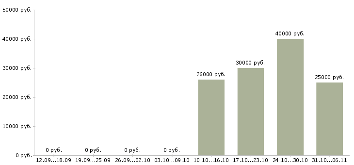 Вакансии стоматолог в Перми - Медиана зарплат стоматолог в Перми за 2 месяца