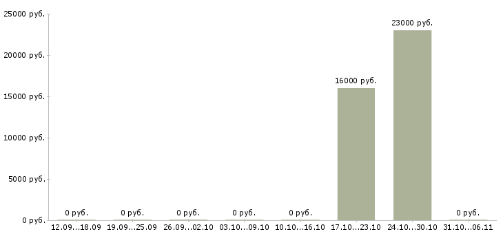 Вакансии стоматолог в Пскове - Медиана зарплат стоматолог в Пскове за 2 месяца
