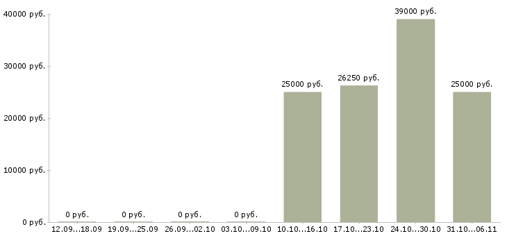 Вакансии стоматолог в Самаре - Медиана зарплат стоматолог в Самаре за 2 месяца