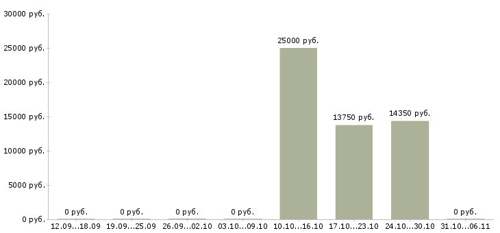 Вакансии стоматолог в Смоленске - Медиана зарплат стоматолог в Смоленске за 2 месяца