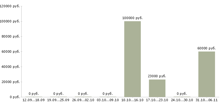 Вакансии стоматолог в Твери - Медиана зарплат стоматолог в Твери за 2 месяца