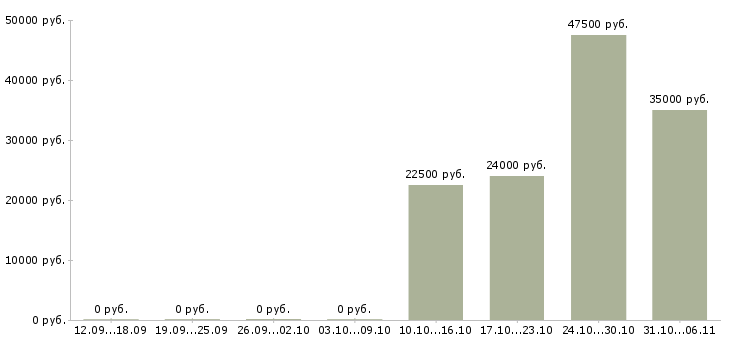 Вакансии стоматолог в Тюмени - Медиана зарплат стоматолог в Тюмени за 2 месяца