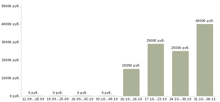 Вакансии стоматолог в Уфе - Медиана зарплат стоматолог в Уфе за 2 месяца