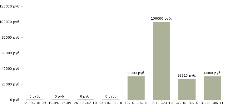Вакансии стоматолог в Хабаровске - Медиана зарплат стоматолог в Хабаровске за 2 месяца